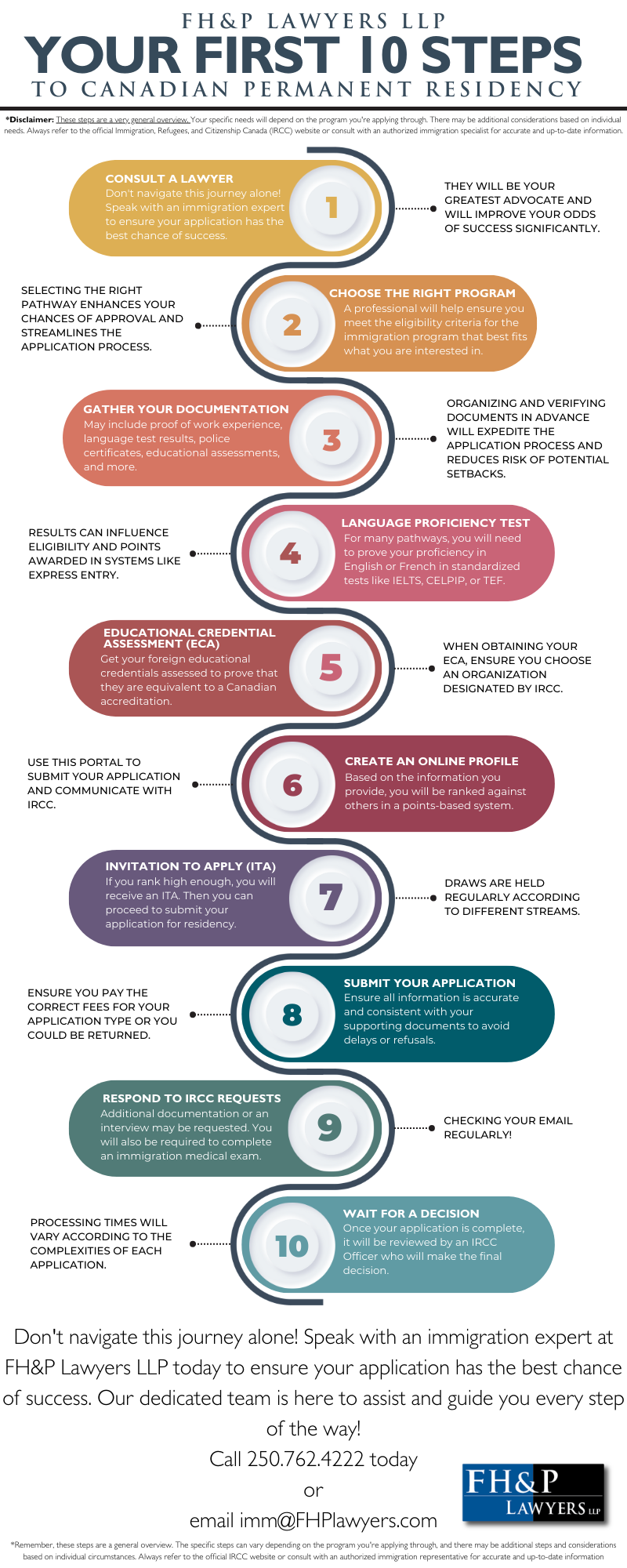 Your First 10 Steps to Canadian Permanent Residency